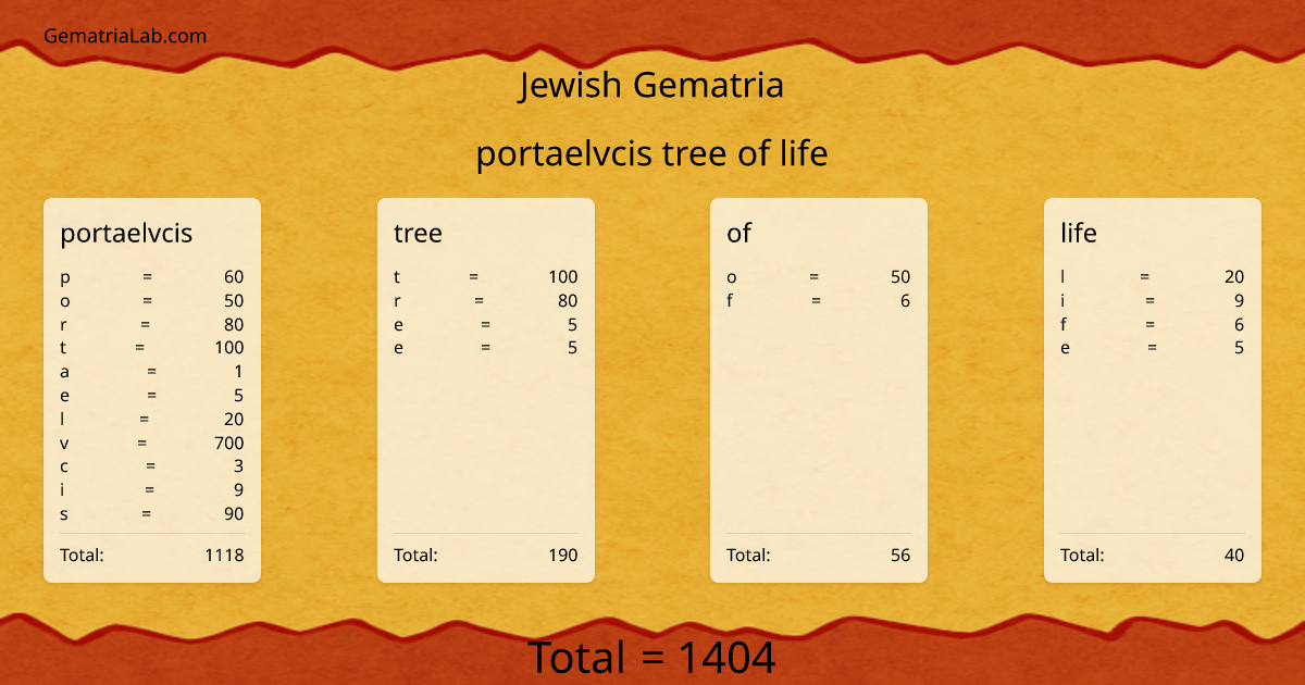 portaelvcis tree of life in jewish Gematria